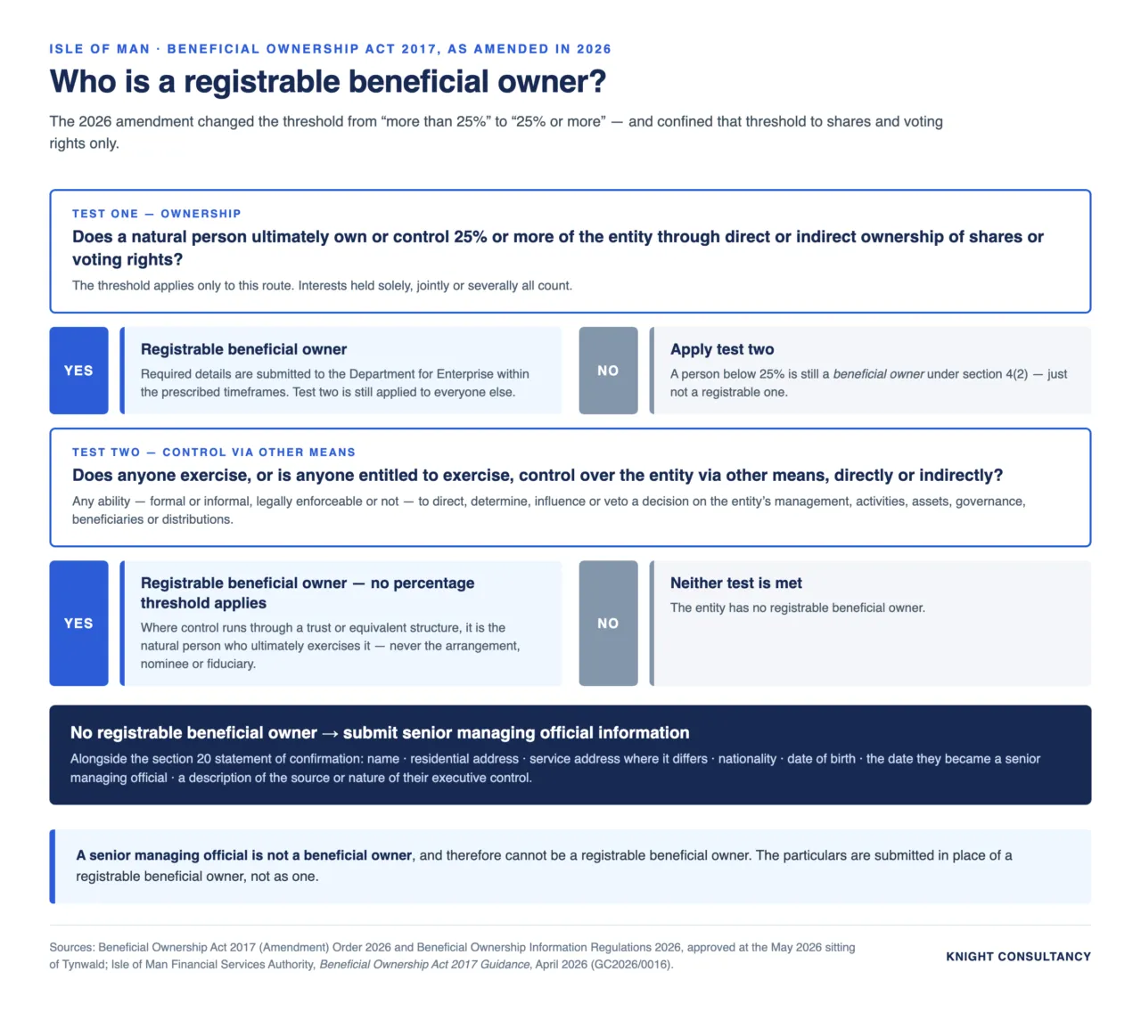 Decision flow for identifying a registrable beneficial owner on the Isle of Man: 25% or more through shares or voting rights, control via other means with no threshold, or senior managing official information where neither applies