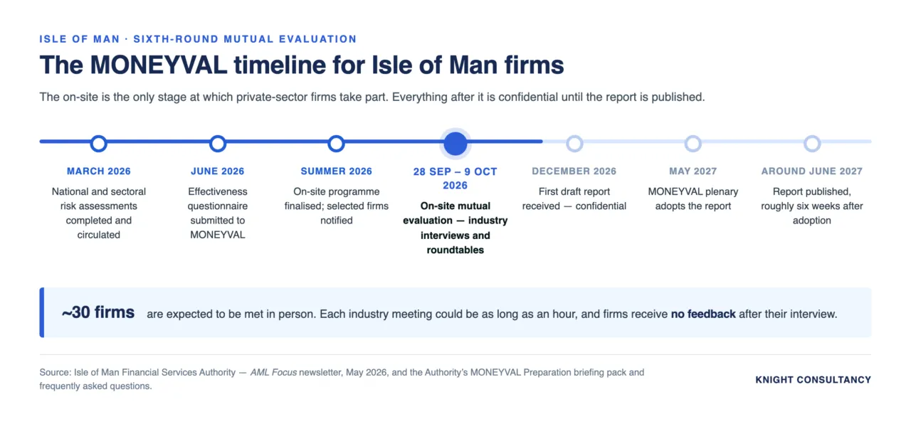 Timeline of the Isle of Man's sixth-round MONEYVAL mutual evaluation, from the March 2026 risk assessments to publication of the report in 2027, with the on-site marked 28 September to 9 October 2026